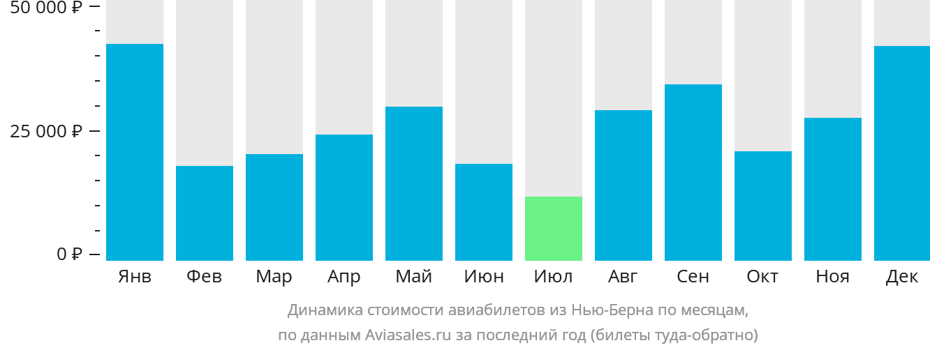 Динамика стоимости авиабилетов из Нью-Берна по месяцам