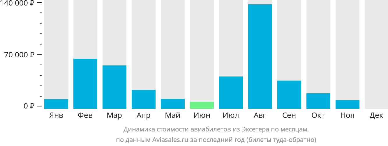 Динамика стоимости авиабилетов из Эксетера по месяцам