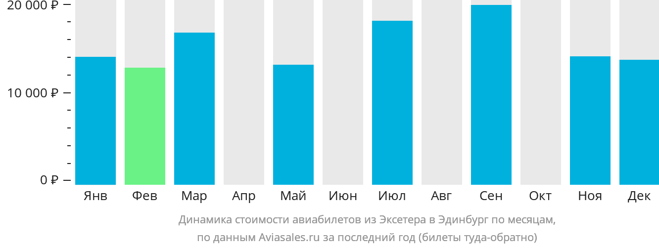 Динамика стоимости авиабилетов из Эксетера в Эдинбург по месяцам