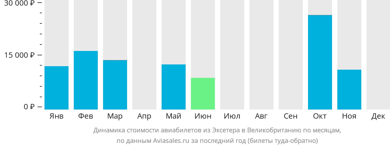 Динамика стоимости авиабилетов из Эксетера в Великобританию по месяцам