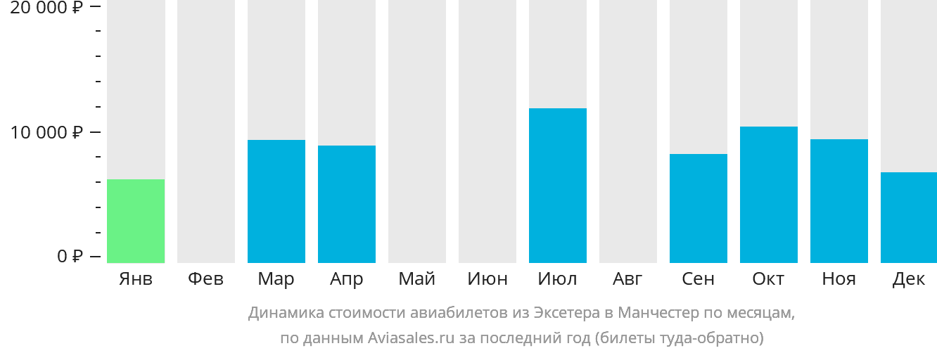 Динамика стоимости авиабилетов из Эксетера в Манчестер по месяцам