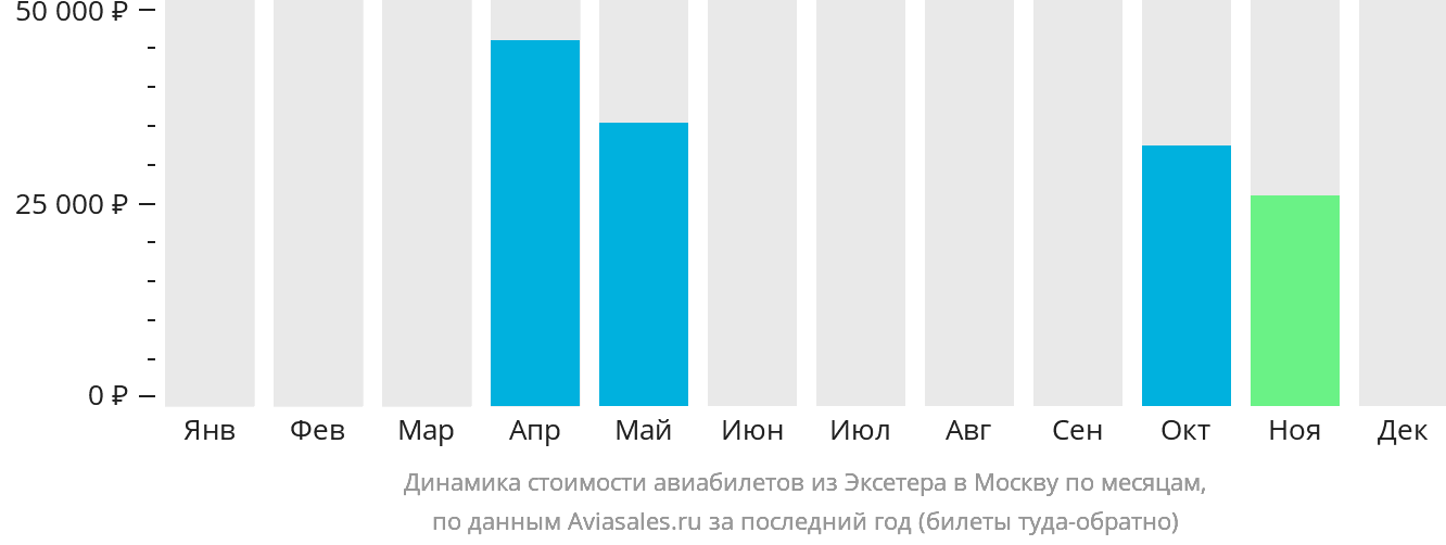 Динамика стоимости авиабилетов из Эксетера в Москву по месяцам