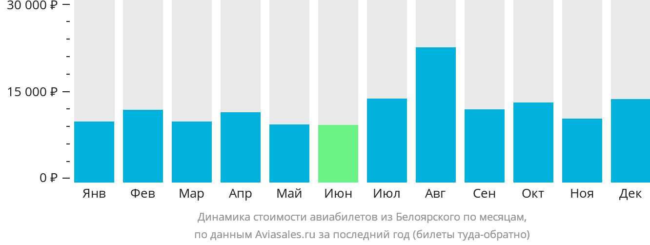 Динамика стоимости авиабилетов из Белоярского по месяцам
