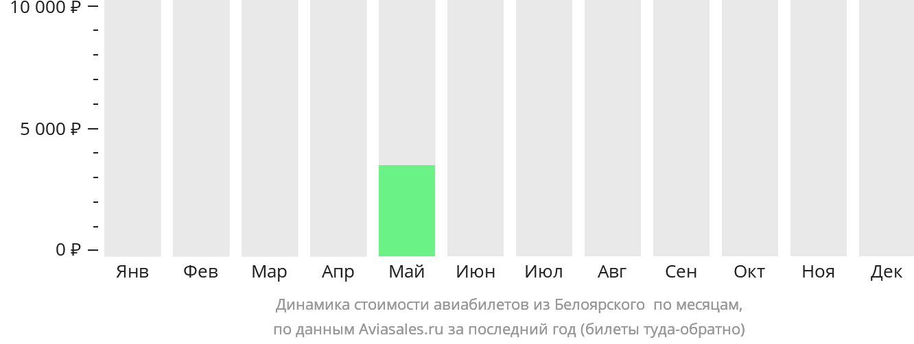 Динамика стоимости авиабилетов из Белоярского в Берёзово по месяцам