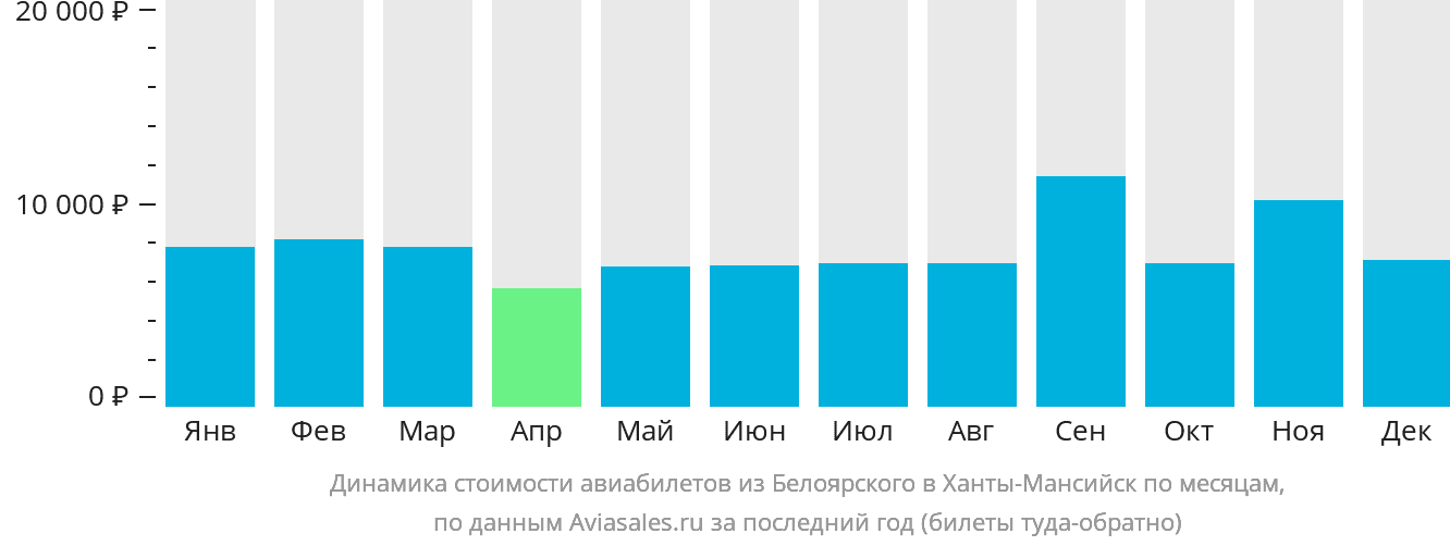 Динамика стоимости авиабилетов из Белоярского в Ханты-Мансийск по месяцам