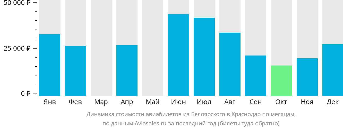 Динамика стоимости авиабилетов из Белоярского в Краснодар по месяцам