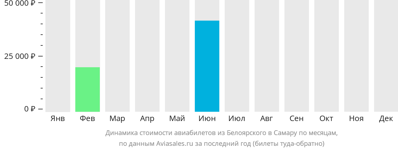 Динамика стоимости авиабилетов из Белоярского в Самару по месяцам