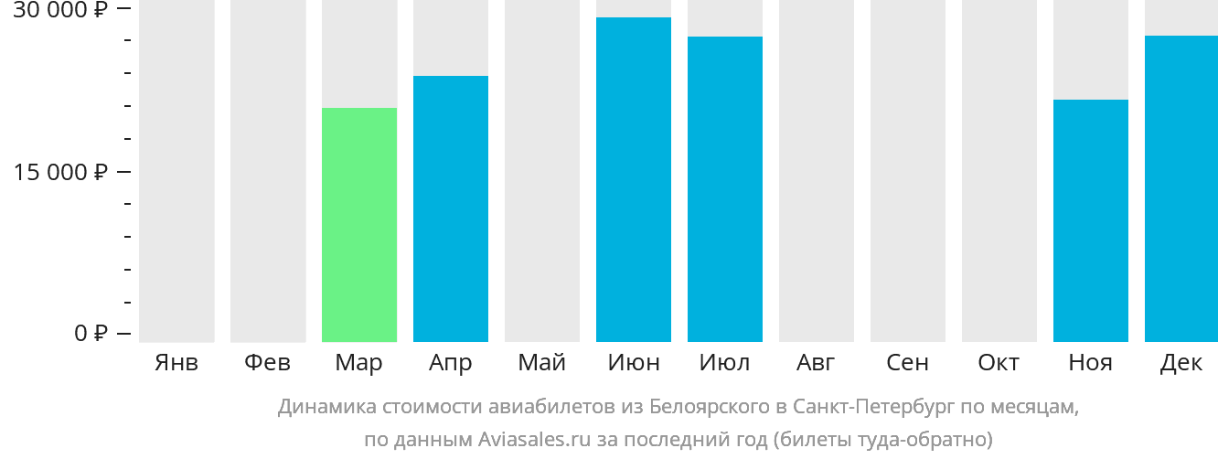 Динамика стоимости авиабилетов из Белоярского в Санкт-Петербург по месяцам