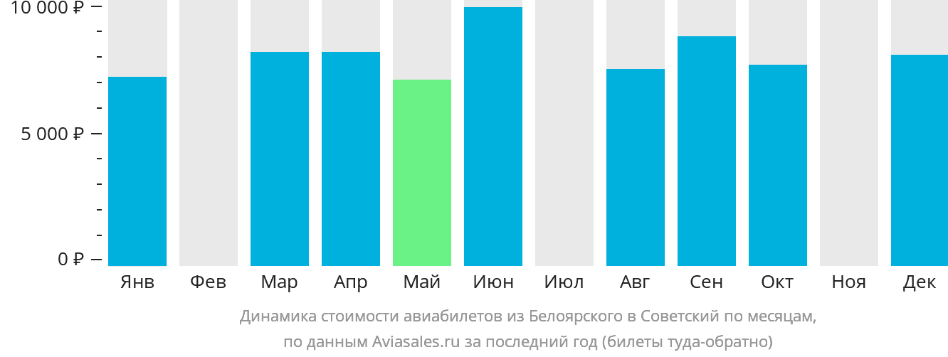 Динамика стоимости авиабилетов из Белоярского в Советский по месяцам