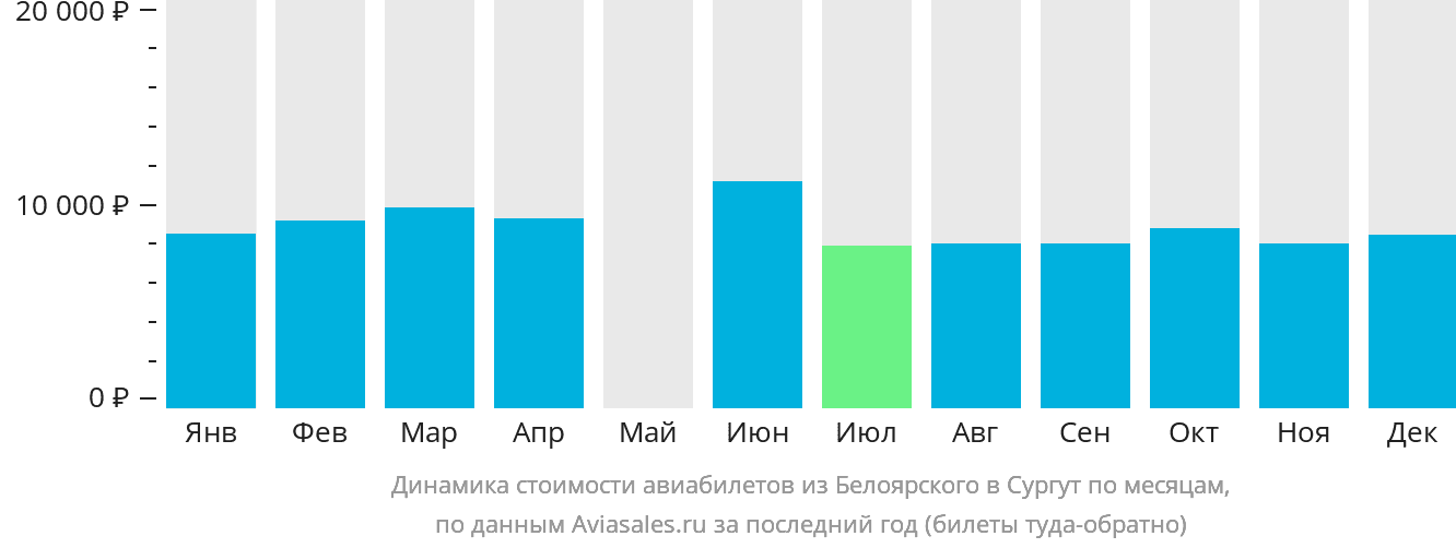 Динамика стоимости авиабилетов из Белоярского в Сургут по месяцам