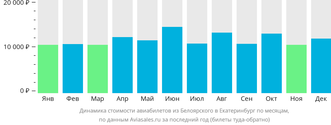 Динамика стоимости авиабилетов из Белоярского в Екатеринбург по месяцам