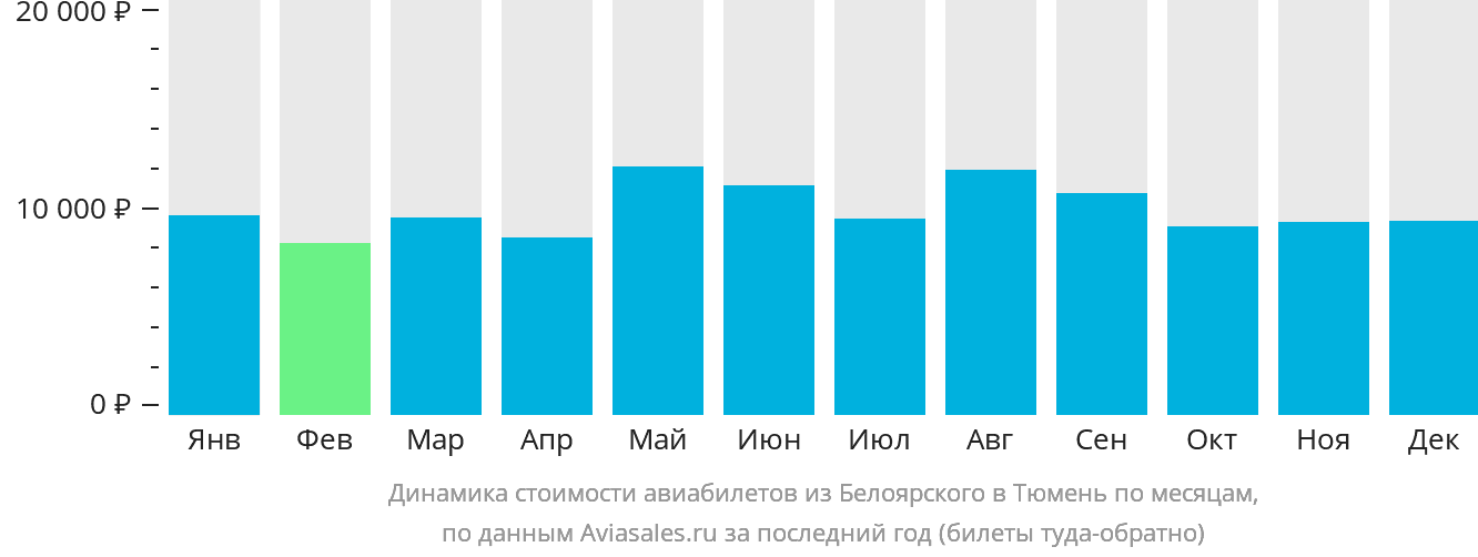 Динамика стоимости авиабилетов из Белоярского в Тюмень по месяцам