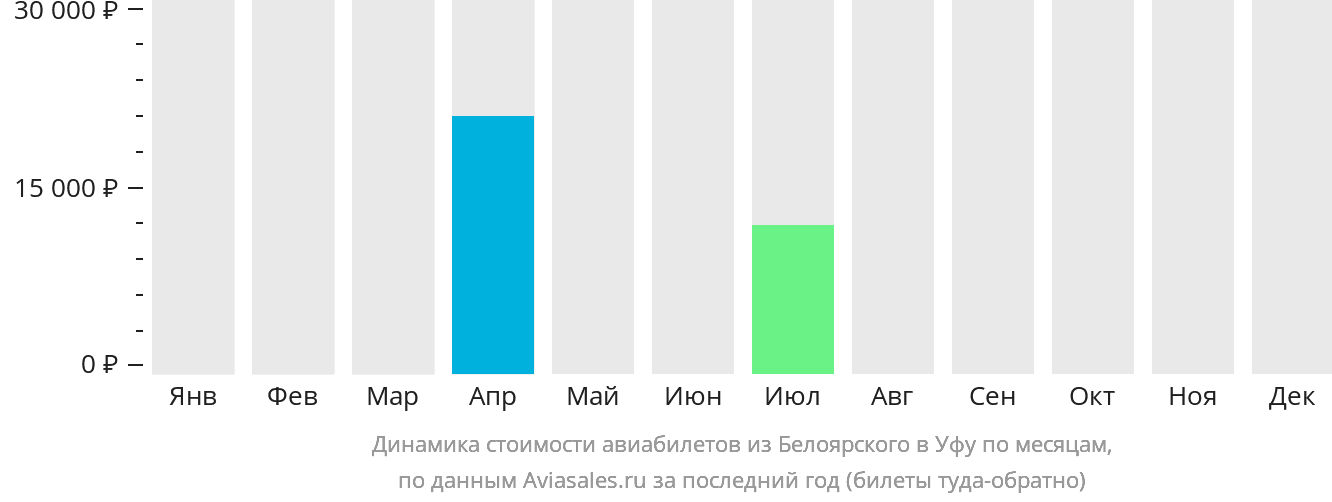 Динамика стоимости авиабилетов из Белоярского в Уфу по месяцам