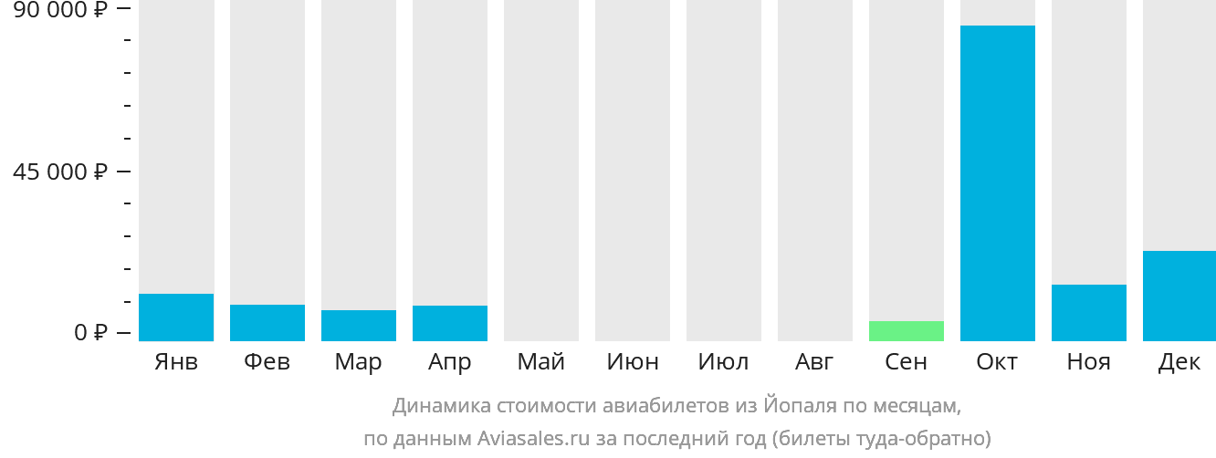 Динамика стоимости авиабилетов из Йопаля по месяцам