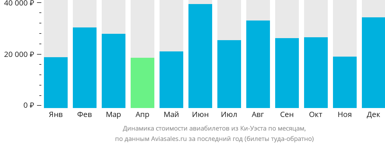 Динамика стоимости авиабилетов из Ки-Уэста по месяцам