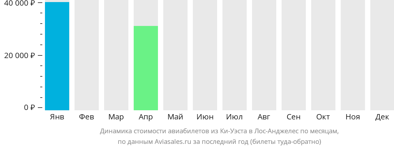 Динамика стоимости авиабилетов из Ки-Уэста в Лос-Анджелес по месяцам