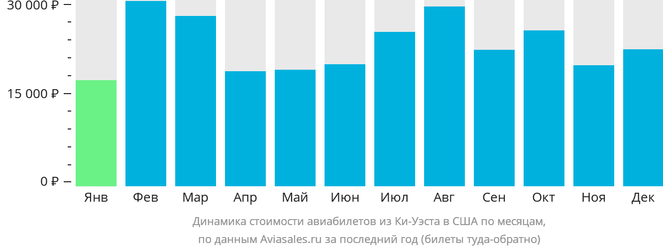 Динамика стоимости авиабилетов из Ки-Уэста в США по месяцам