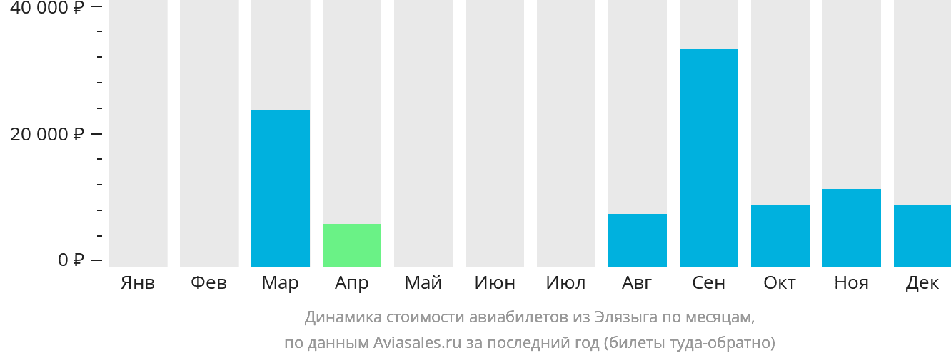 Динамика стоимости авиабилетов из Элязыга по месяцам