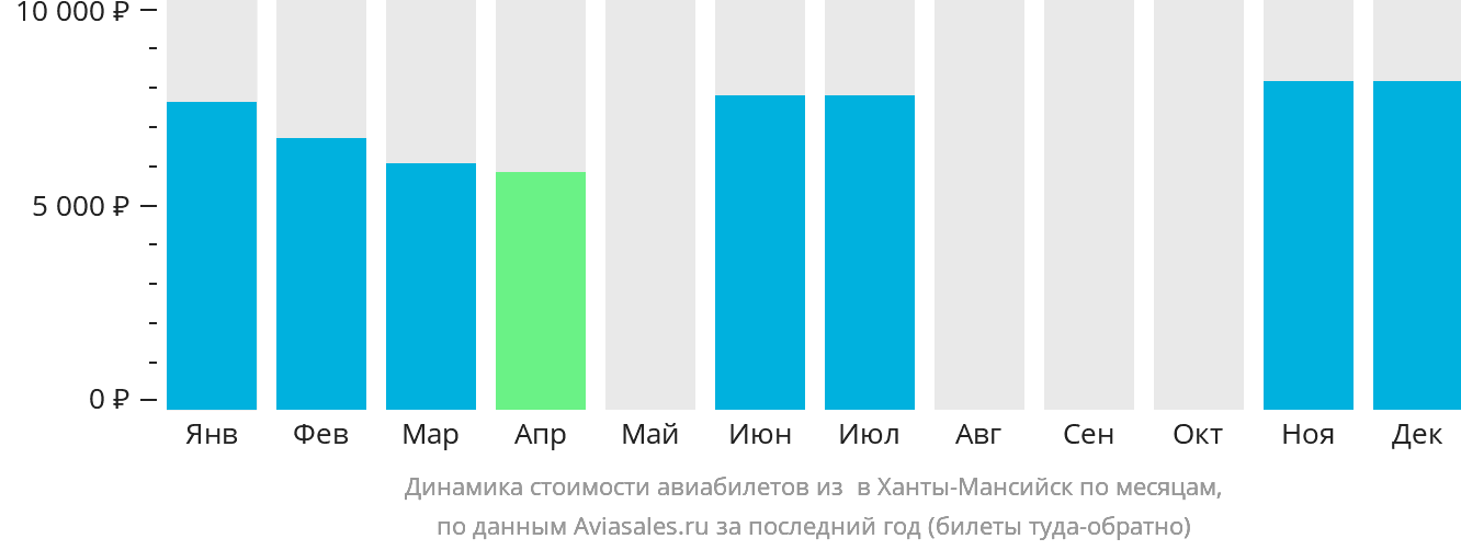 Динамика стоимости авиабилетов из Берёзово в Ханты-Мансийск по месяцам