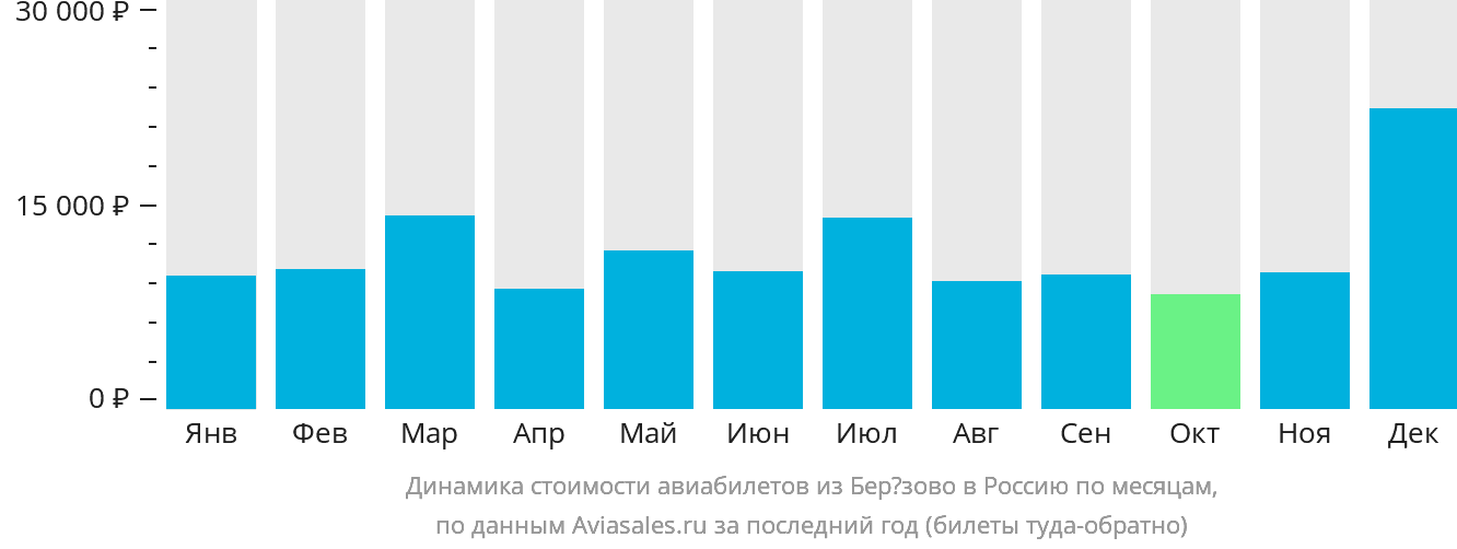 Динамика стоимости авиабилетов из Берёзово в Россию по месяцам