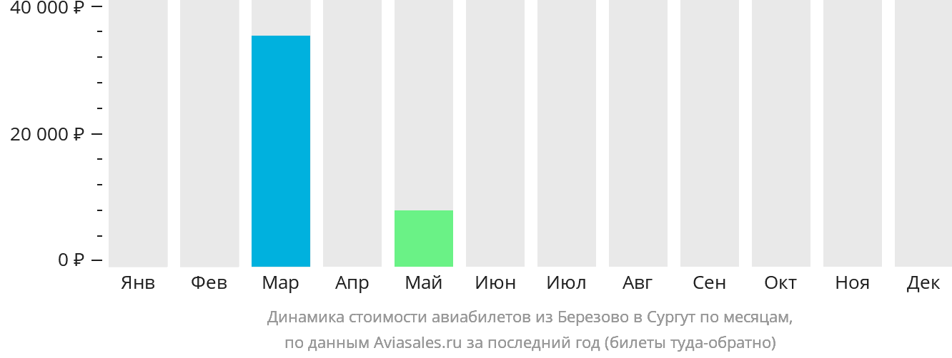 Динамика стоимости авиабилетов из Берёзово в Сургут по месяцам