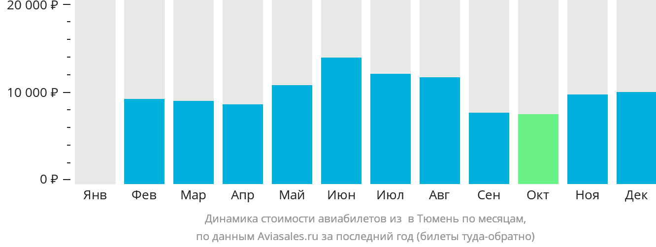 Динамика стоимости авиабилетов из Берёзово в Тюмень по месяцам
