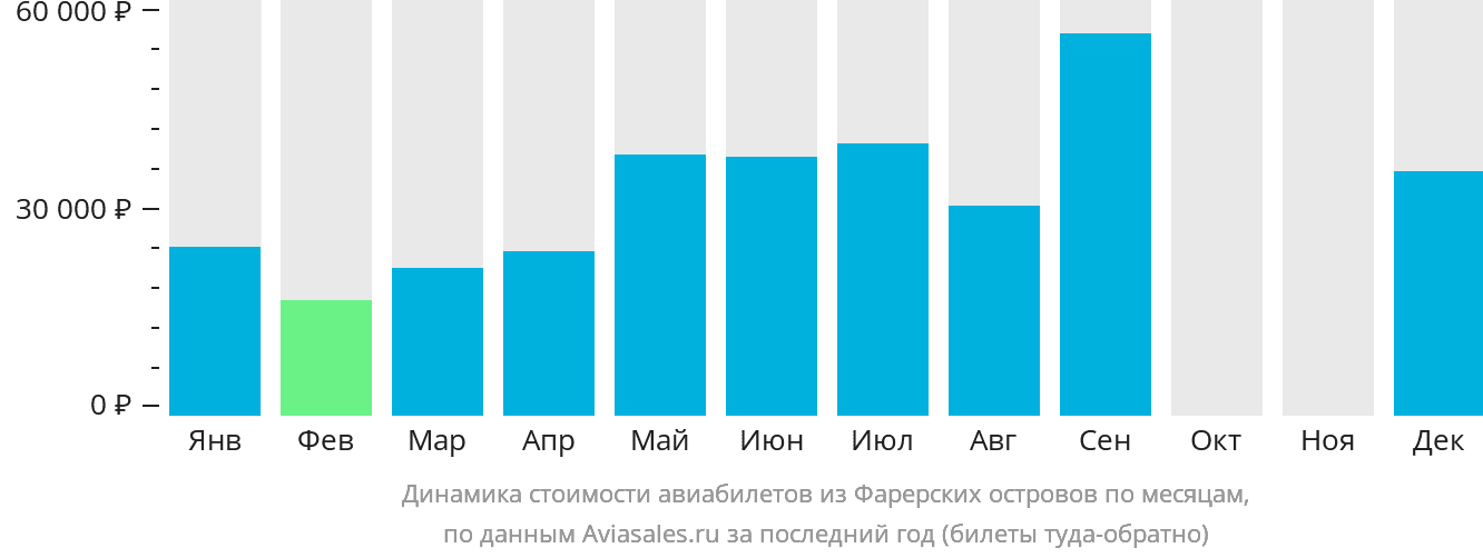 Динамика стоимости авиабилетов из Фарерских островов по месяцам
