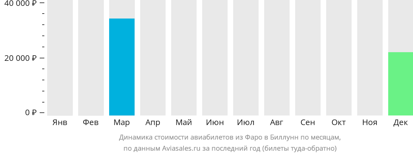 Динамика стоимости авиабилетов из Фарерских островов в Биллунн по месяцам