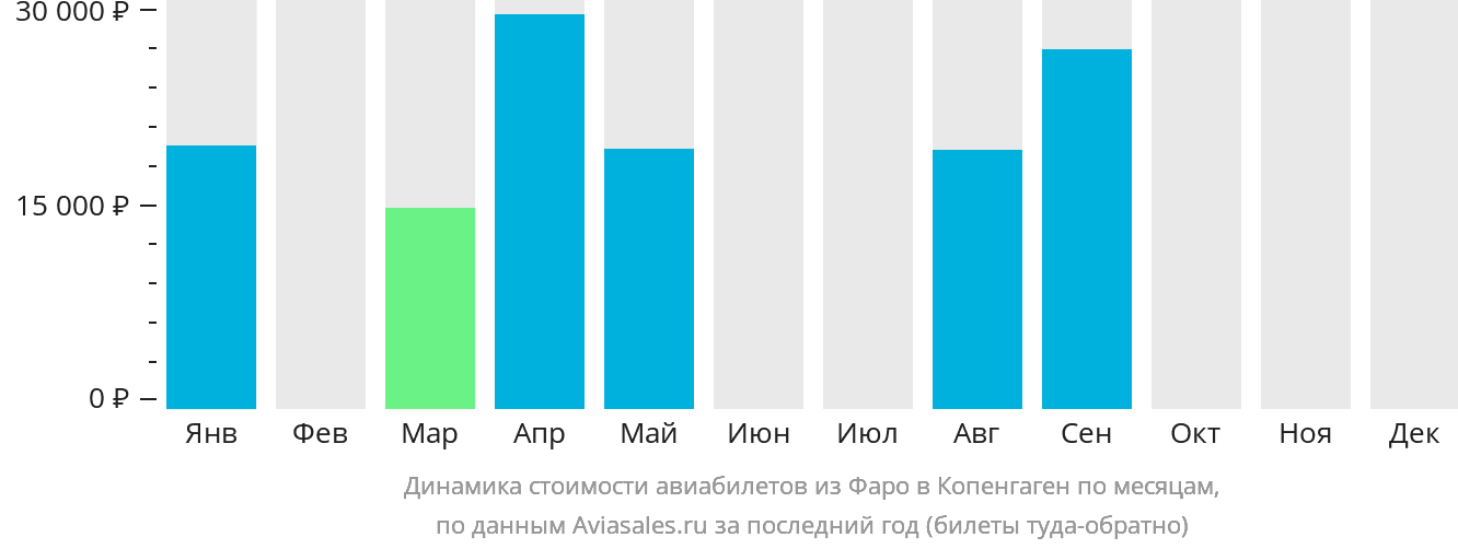 Динамика стоимости авиабилетов из Фарерских островов в Копенгаген по месяцам