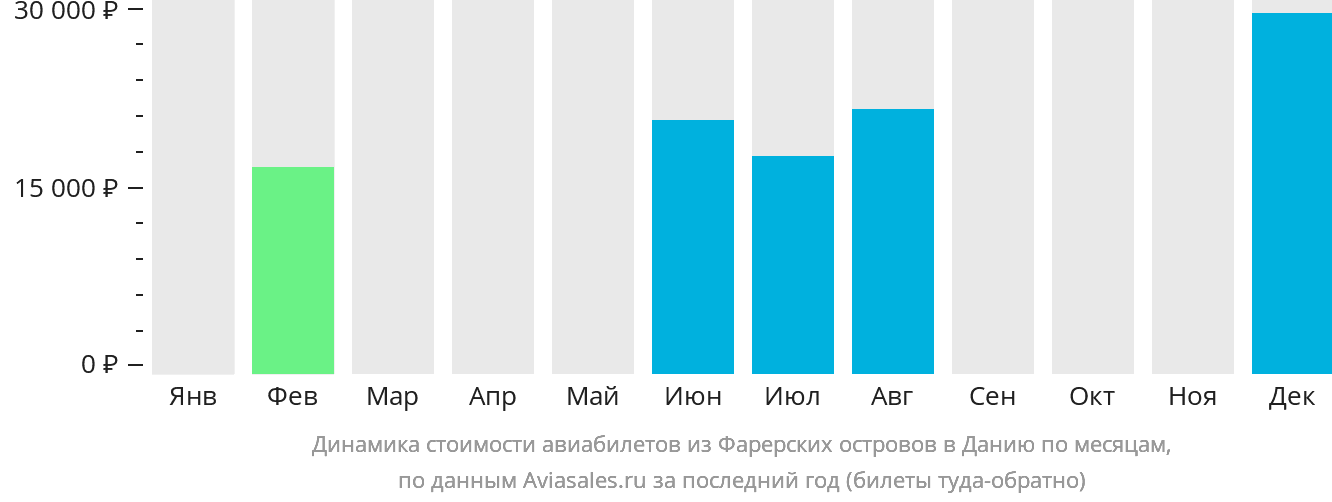 Динамика стоимости авиабилетов из Фарерских островов в Данию по месяцам