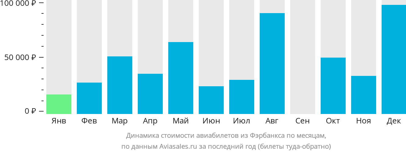 Динамика стоимости авиабилетов из Фэрбанкса по месяцам