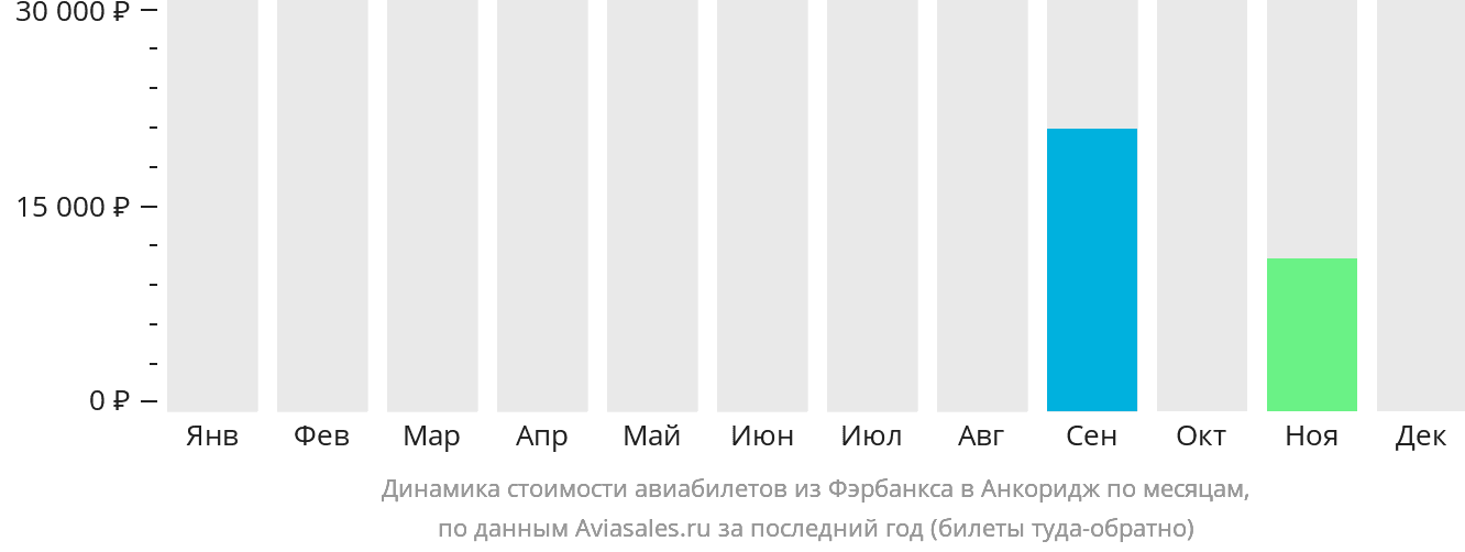 Динамика стоимости авиабилетов из Фэрбанкса в Анкоридж по месяцам