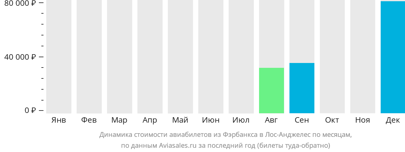 Динамика стоимости авиабилетов из Фэрбанкса в Лос-Анджелес по месяцам