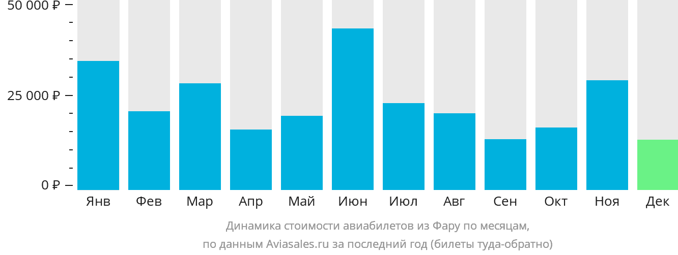 Динамика стоимости авиабилетов из Фару по месяцам