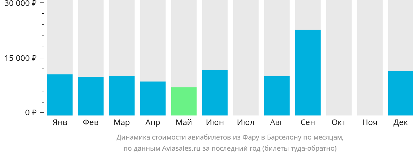 Динамика стоимости авиабилетов из Фару в Барселону по месяцам