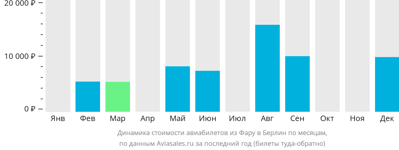 Динамика стоимости авиабилетов из Фару в Берлин по месяцам