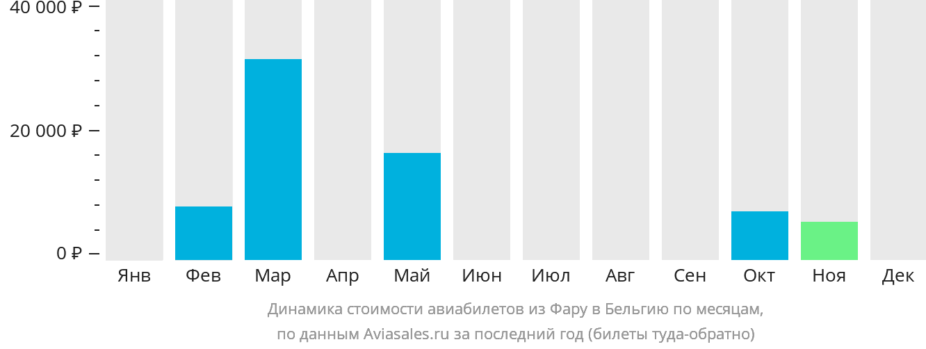 Динамика стоимости авиабилетов из Фару в Бельгию по месяцам