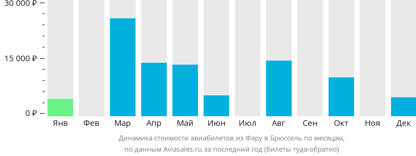 Динамика стоимости авиабилетов из Фару в Брюссель по месяцам