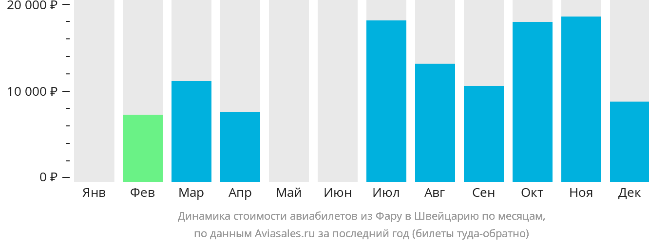 Динамика стоимости авиабилетов из Фару в Швейцарию по месяцам