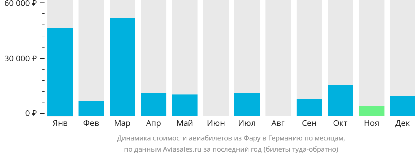 Динамика стоимости авиабилетов из Фару в Германию по месяцам