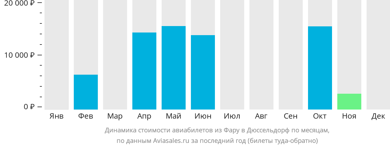 Динамика стоимости авиабилетов из Фару в Дюссельдорф по месяцам