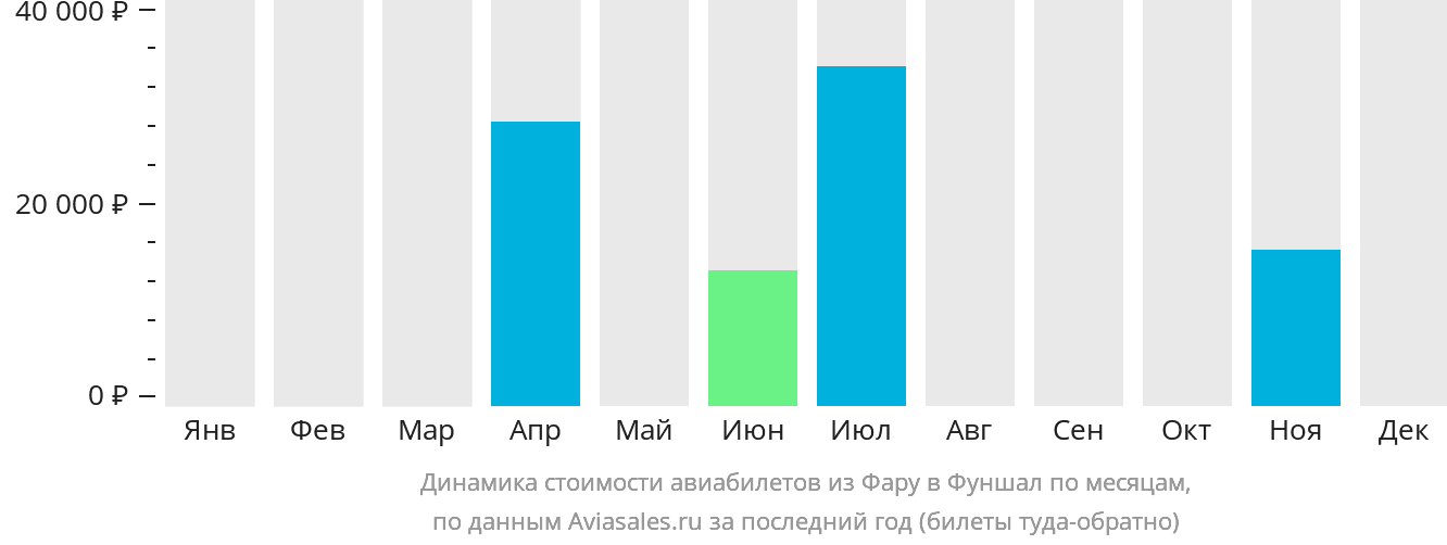 Динамика стоимости авиабилетов из Фару в Фуншал (Мадейра) по месяцам