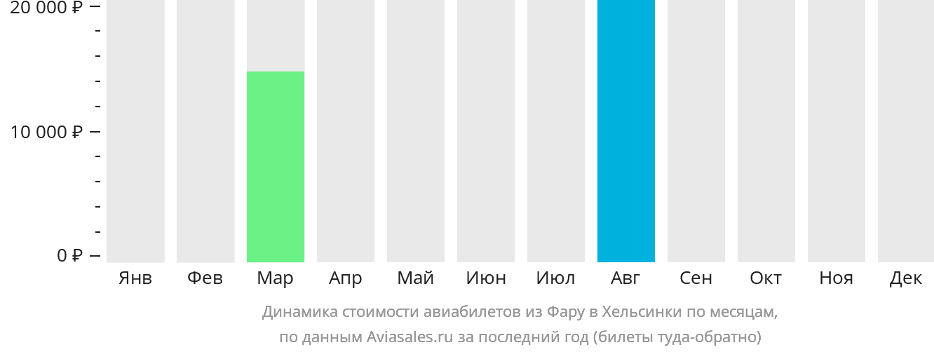 Динамика стоимости авиабилетов из Фару в Хельсинки по месяцам