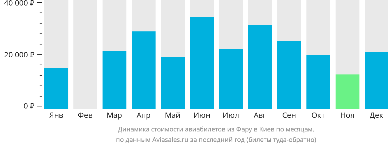 Динамика стоимости авиабилетов из Фару в Киев по месяцам