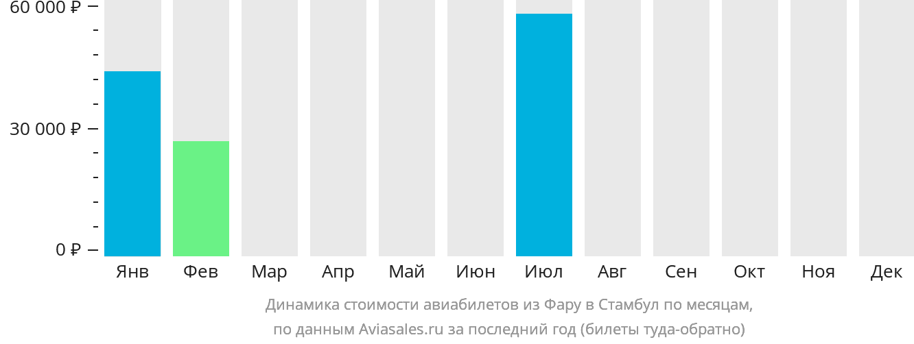 Динамика стоимости авиабилетов из Фару в Стамбул по месяцам