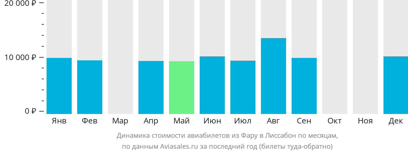 Динамика стоимости авиабилетов из Фару в Лиссабон по месяцам