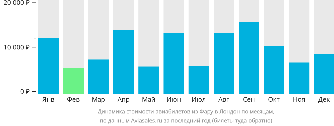 Динамика стоимости авиабилетов из Фару в Лондон по месяцам