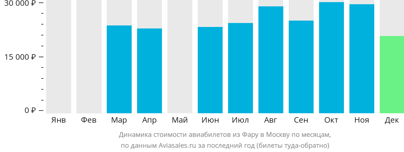 Динамика стоимости авиабилетов из Фару в Москву по месяцам