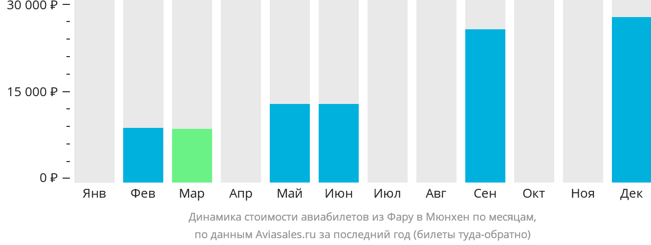 Динамика стоимости авиабилетов из Фару в Мюнхен по месяцам