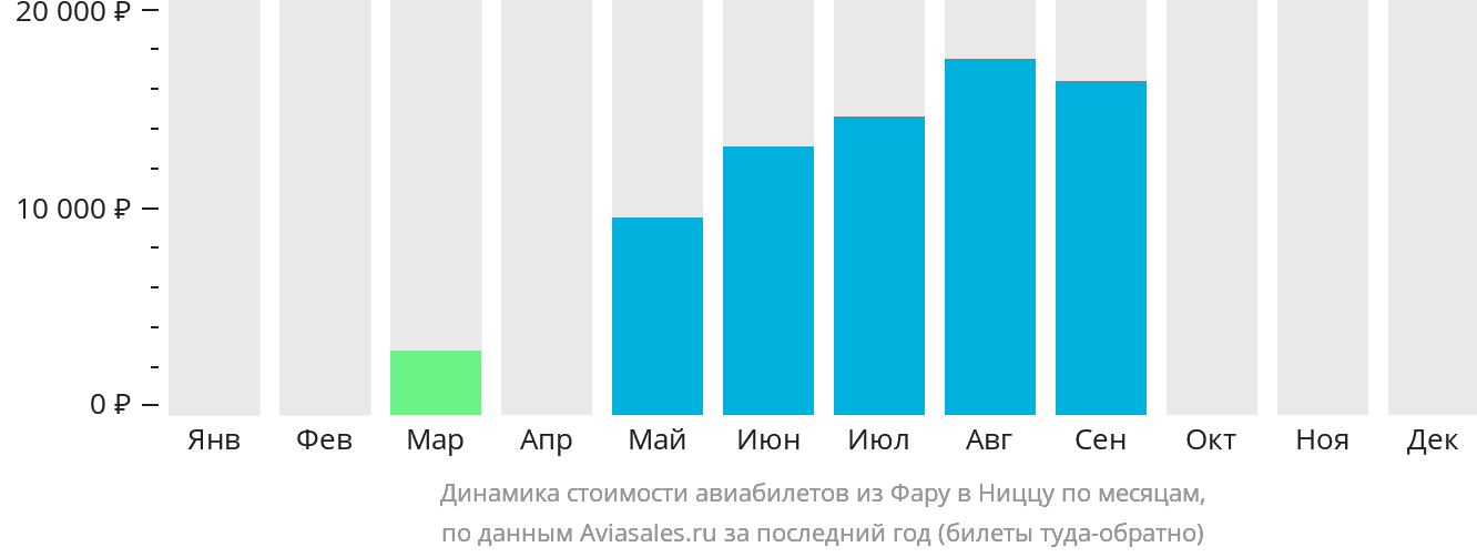 Динамика стоимости авиабилетов из Фару в Ниццу по месяцам